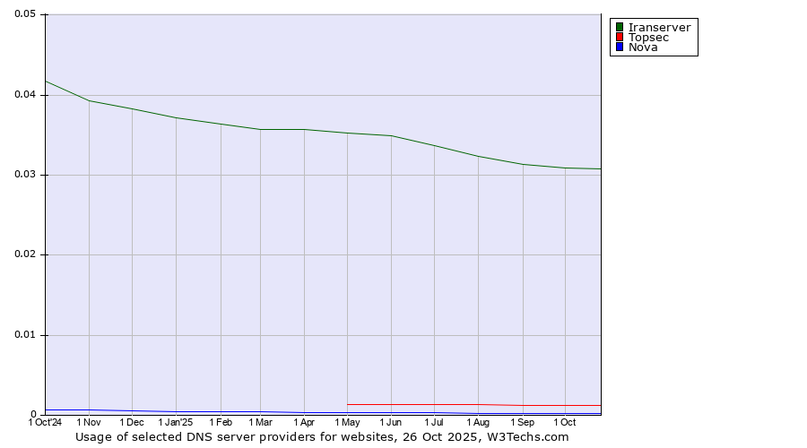 Historical trends in the usage of Iranserver vs. Topsec vs. Nova