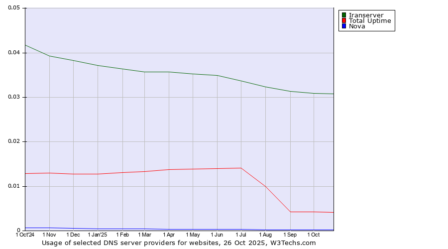 Historical trends in the usage of Iranserver vs. Total Uptime vs. Nova
