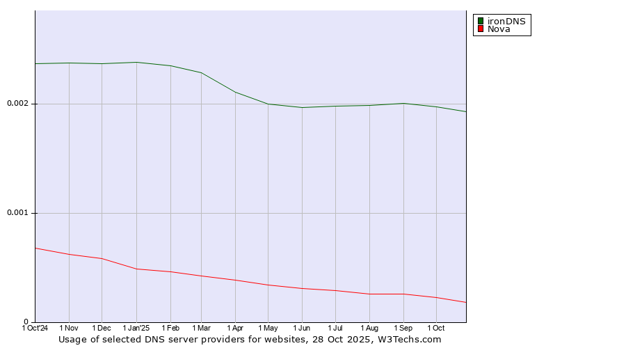 Historical trends in the usage of ironDNS vs. Nova