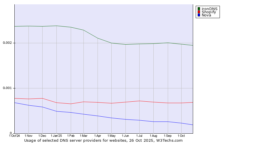 Historical trends in the usage of ironDNS vs. Shopify vs. Nova