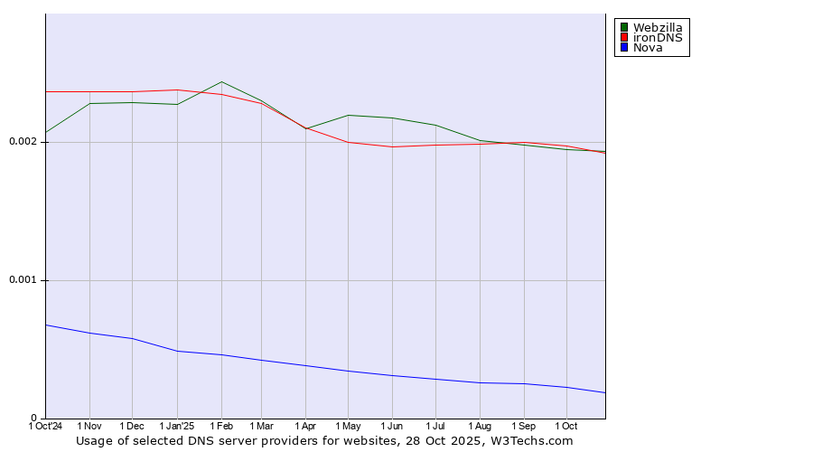 Historical trends in the usage of ironDNS vs. Webzilla vs. Nova