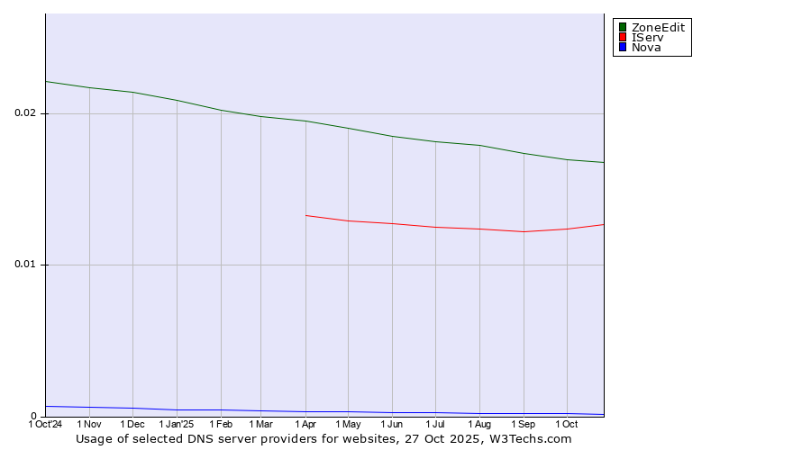 Historical trends in the usage of ZoneEdit vs. IServ vs. Nova