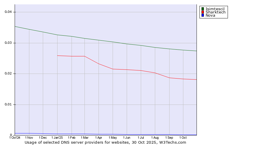 Historical trends in the usage of Isimtescil vs. Sharktech vs. Nova