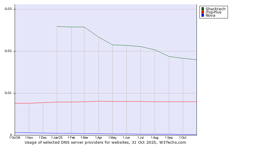 Historical trends in the usage of Sharktech vs. iTopPlus vs. Nova