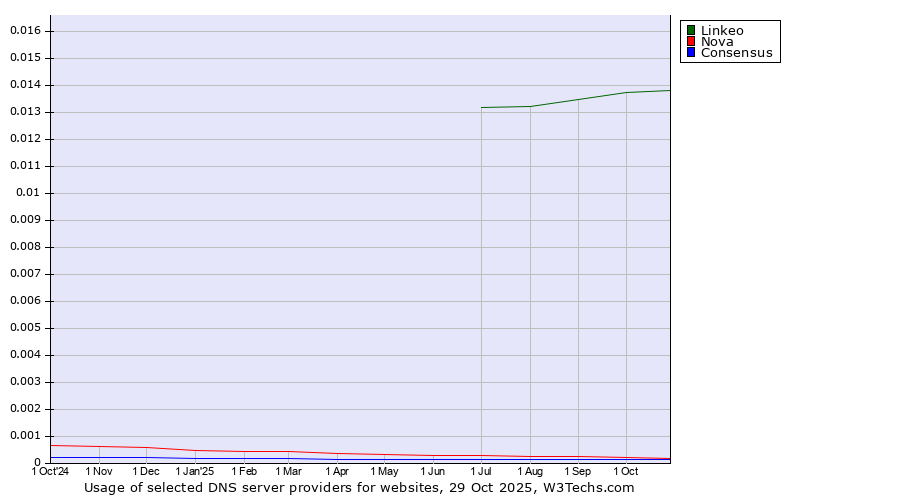 Historical trends in the usage of Linkeo vs. Nova vs. Consensus