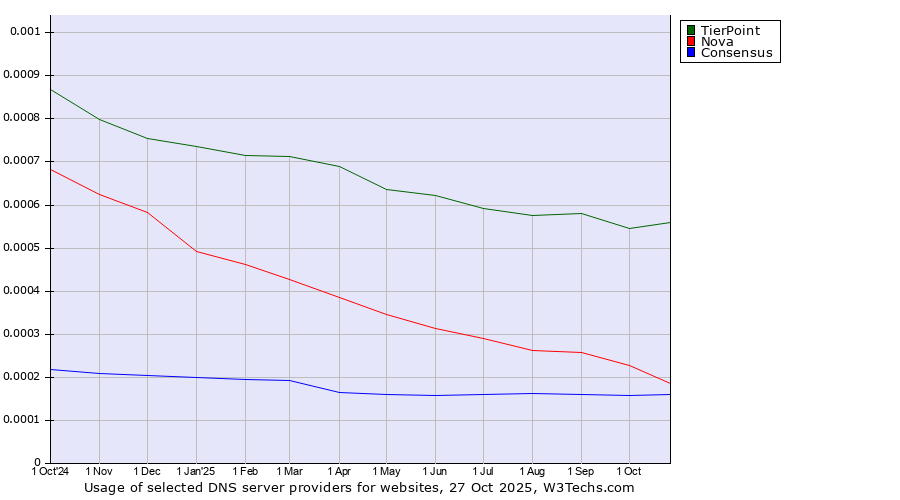 Historical trends in the usage of TierPoint vs. Nova vs. Consensus