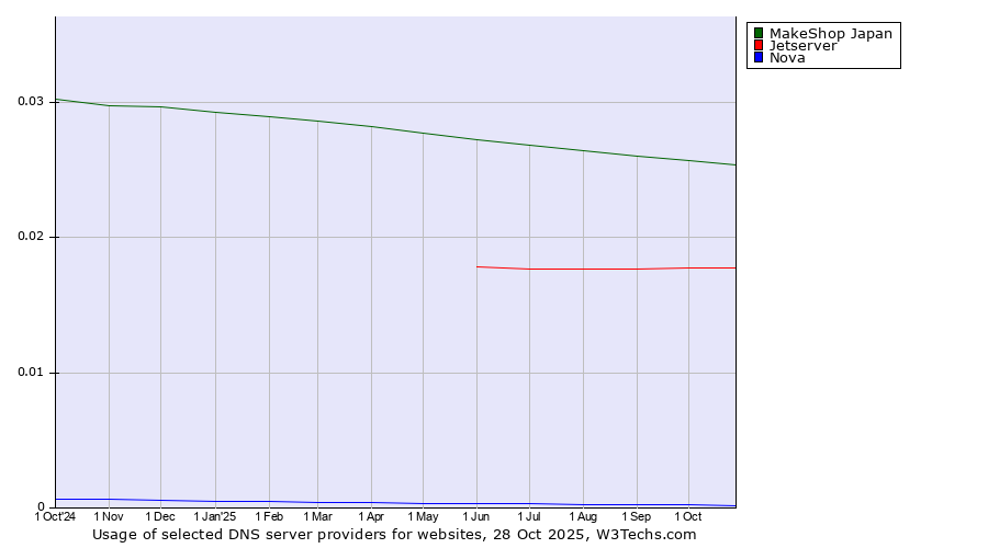 Historical trends in the usage of MakeShop Japan vs. Jetserver vs. Nova