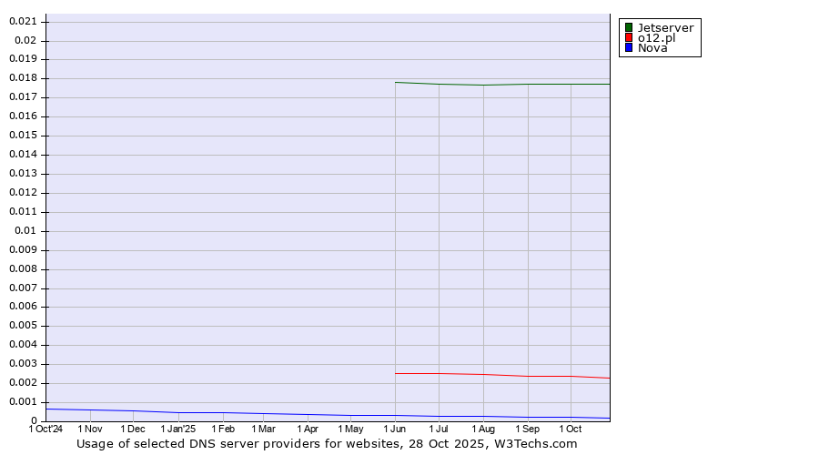 Historical trends in the usage of Jetserver vs. o12.pl vs. Nova