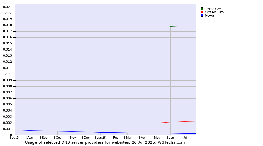Historical trends in the usage of Jetserver vs. Octenium vs. Nova