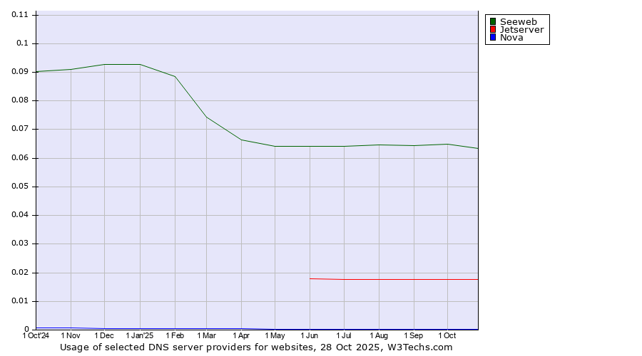 Historical trends in the usage of Seeweb vs. Jetserver vs. Nova