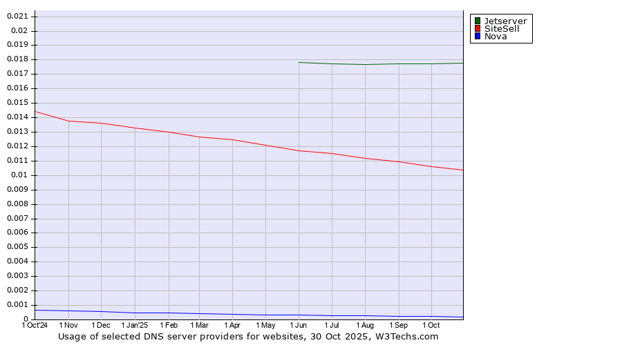Historical trends in the usage of Jetserver vs. SiteSell vs. Nova
