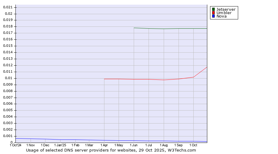 Historical trends in the usage of Jetserver vs. Umbler vs. Nova