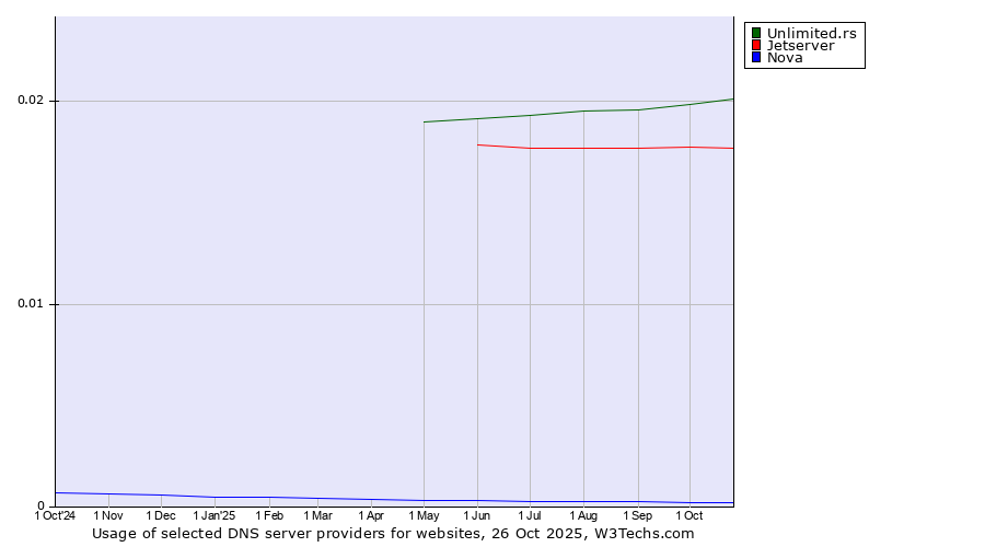 Historical trends in the usage of Unlimited.rs vs. Jetserver vs. Nova