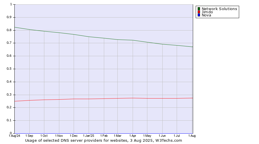 Historical trends in the usage of Network Solutions vs. Jimdo vs. Nova