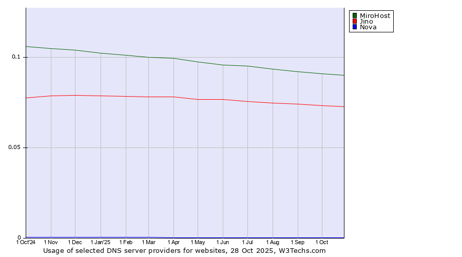 Historical trends in the usage of MiroHost vs. Jino vs. Nova