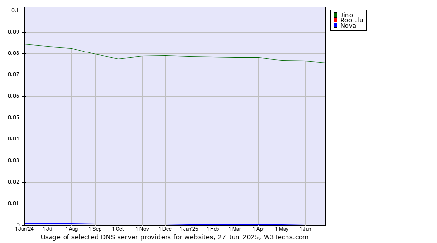 Historical trends in the usage of Jino vs. Root.lu vs. Nova