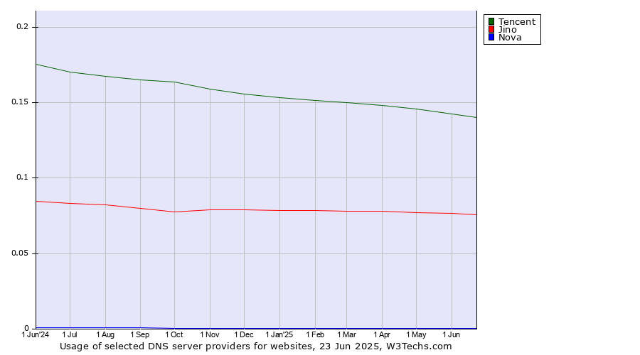Historical trends in the usage of Tencent vs. Jino vs. Nova