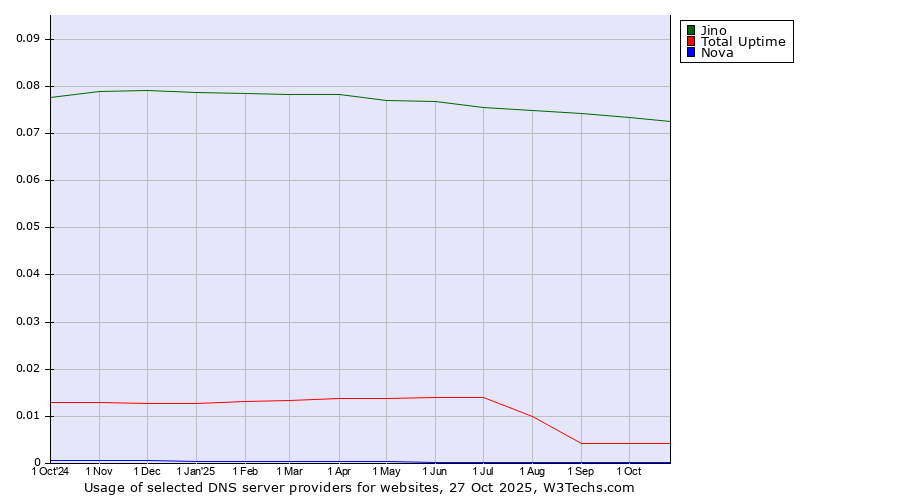 Historical trends in the usage of Jino vs. Total Uptime vs. Nova