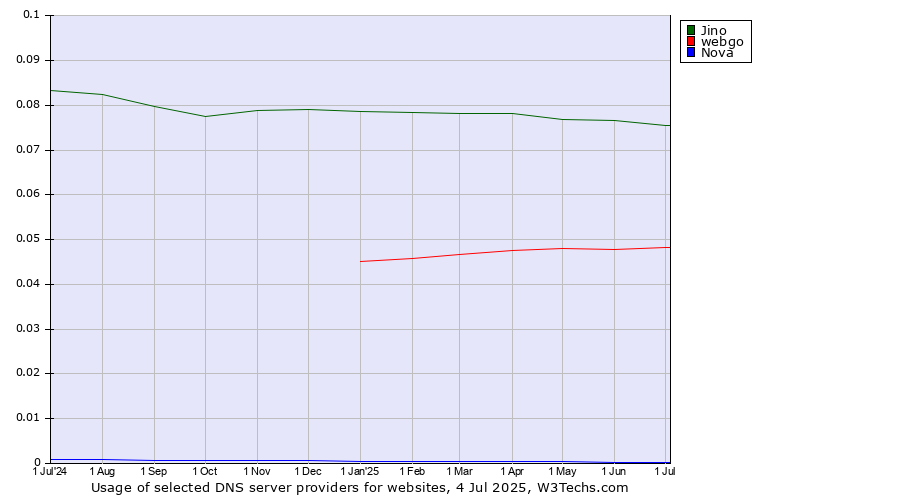 Historical trends in the usage of Jino vs. webgo vs. Nova