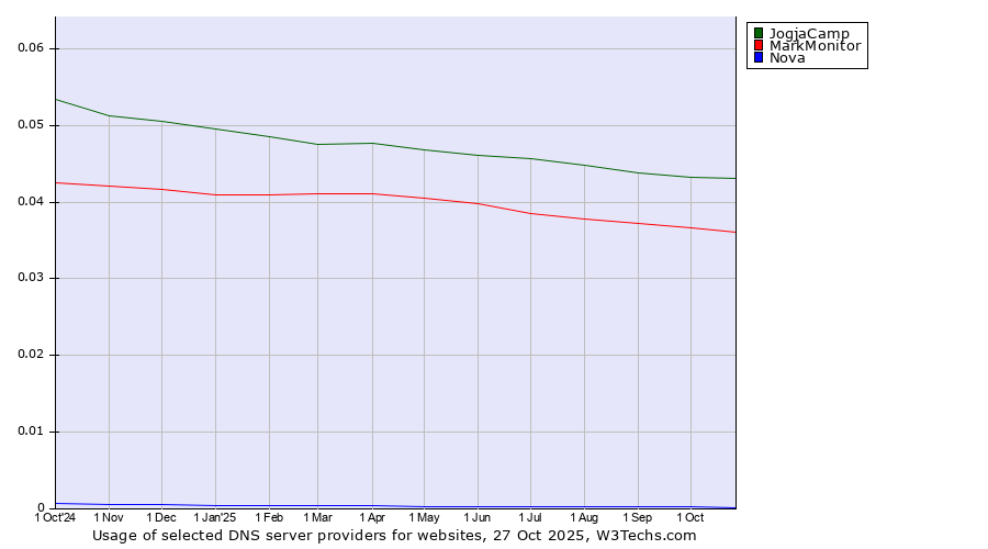 Historical trends in the usage of JogjaCamp vs. MarkMonitor vs. Nova