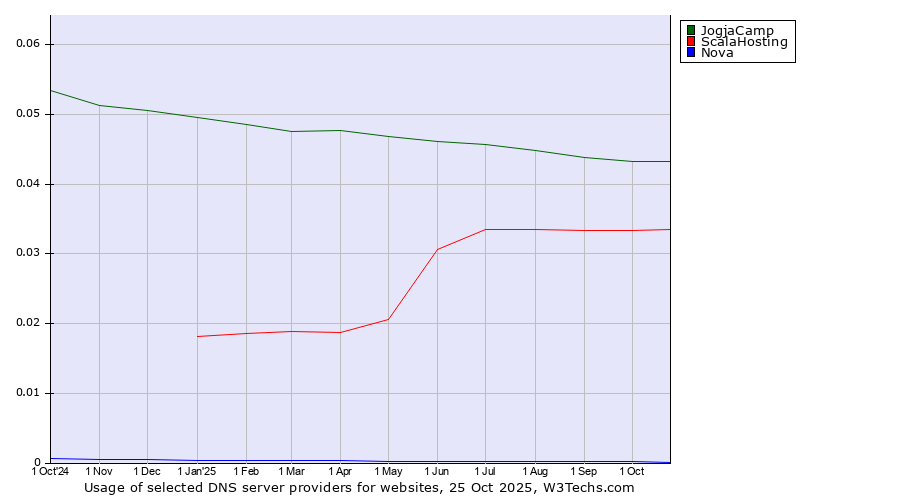 Historical trends in the usage of JogjaCamp vs. ScalaHosting vs. Nova
