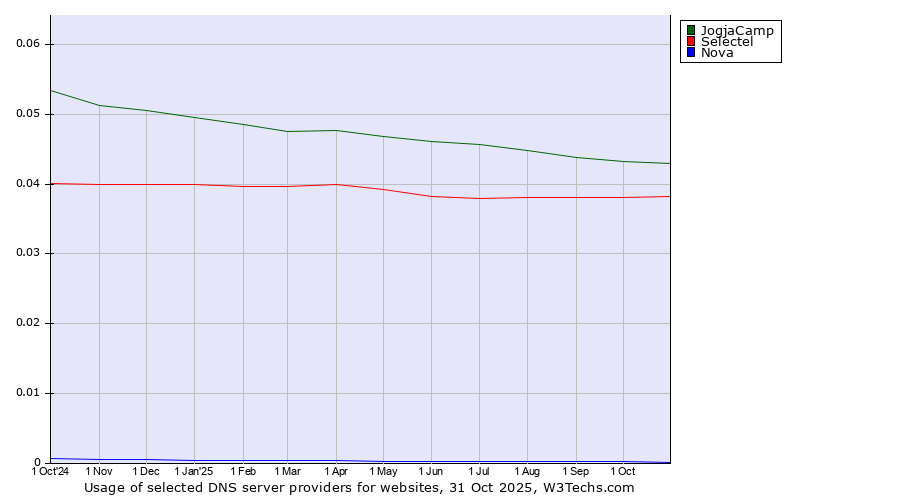 Historical trends in the usage of JogjaCamp vs. Selectel vs. Nova