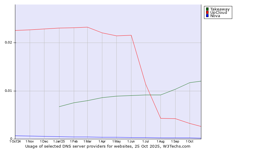 Historical trends in the usage of Takeaway vs. UpCloud vs. Nova