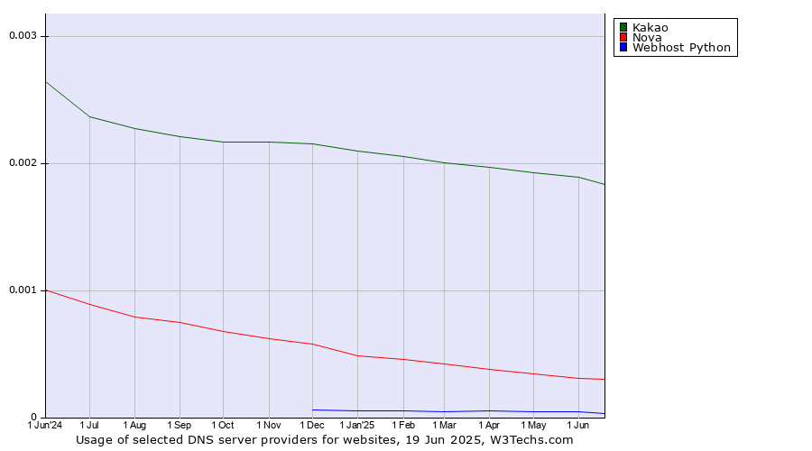 Historical trends in the usage of Kakao vs. Nova vs. Webhost Python