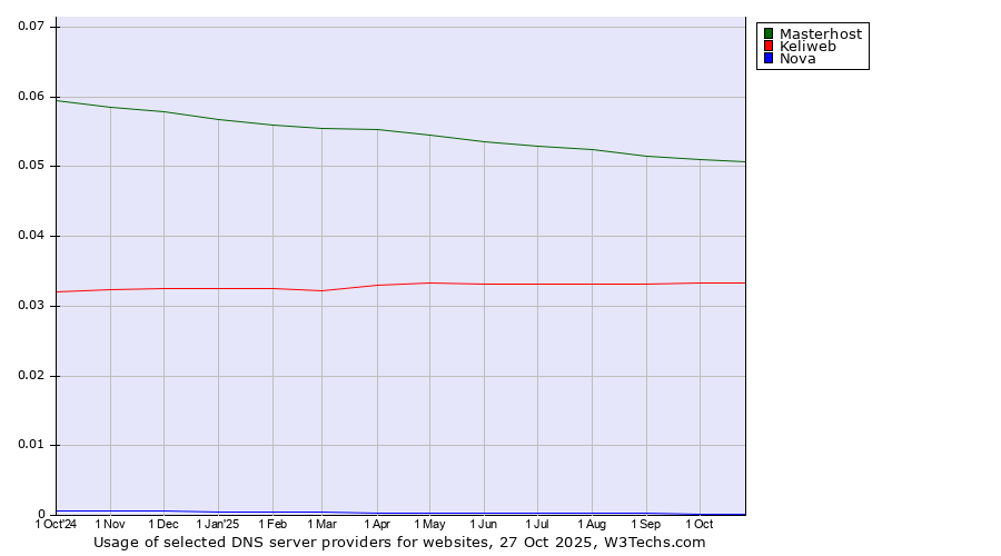 Historical trends in the usage of Masterhost vs. Keliweb vs. Nova