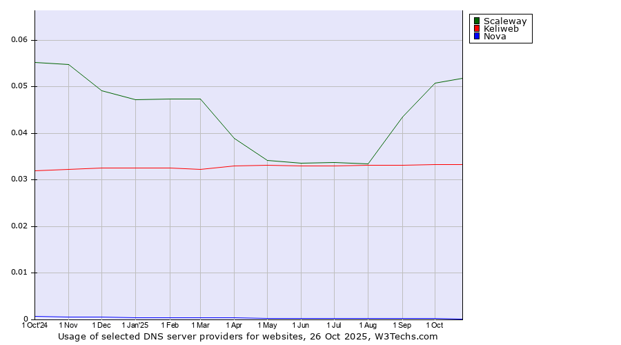 Historical trends in the usage of Scaleway vs. Keliweb vs. Nova