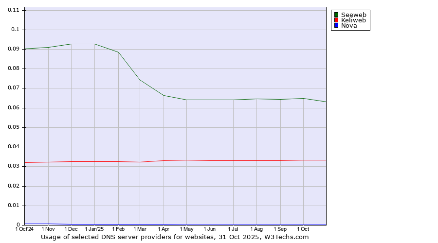 Historical trends in the usage of Seeweb vs. Keliweb vs. Nova