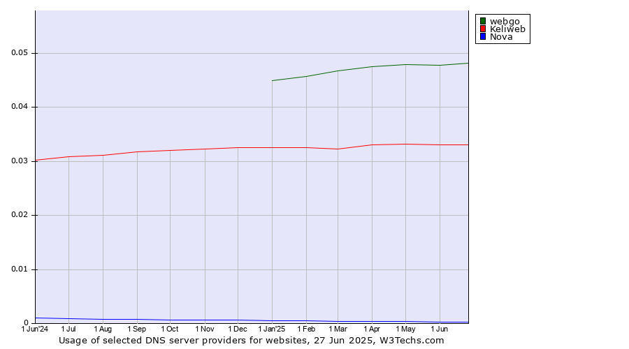 Historical trends in the usage of webgo vs. Keliweb vs. Nova
