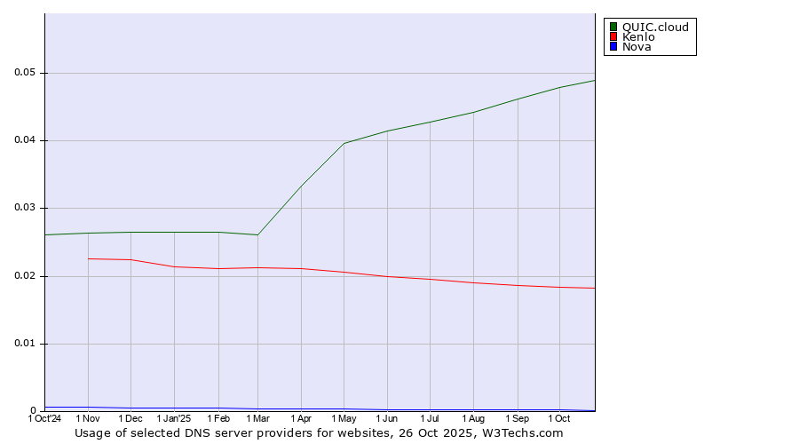 Historical trends in the usage of QUIC.cloud vs. Kenlo vs. Nova