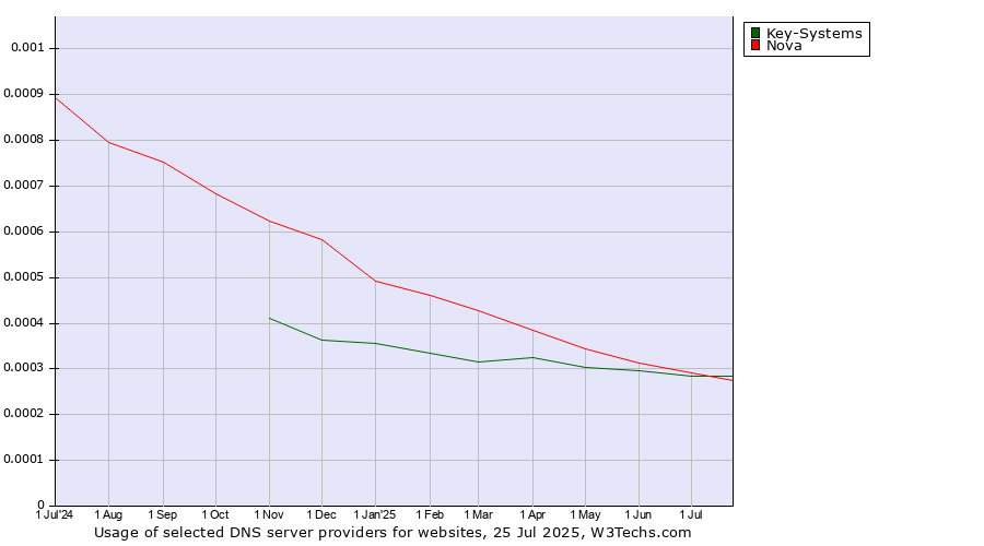 Historical trends in the usage of Nova vs. Key-Systems