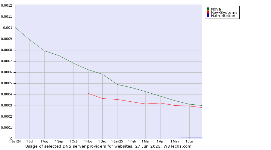 Historical trends in the usage of Nova vs. Key-Systems vs. NameAction
