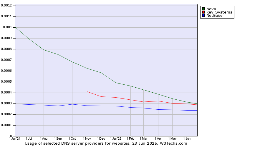 Historical trends in the usage of Nova vs. Key-Systems vs. NetEase