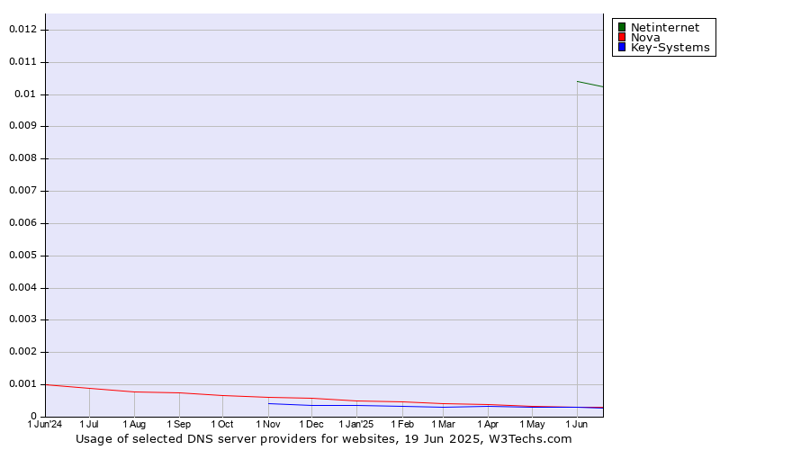 Historical trends in the usage of Netinternet vs. Nova vs. Key-Systems