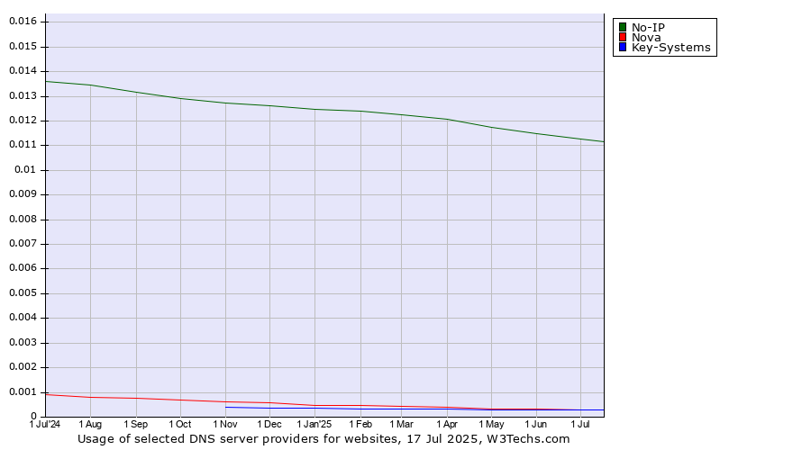 Historical trends in the usage of No-IP vs. Nova vs. Key-Systems