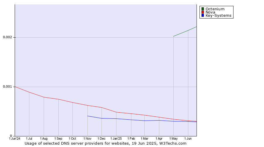 Historical trends in the usage of Octenium vs. Nova vs. Key-Systems