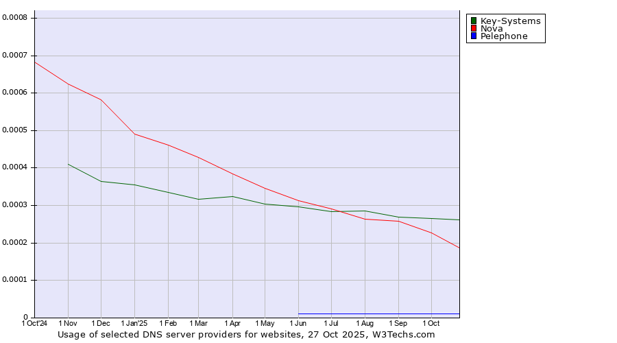 Historical trends in the usage of Key-Systems vs. Nova vs. Pelephone