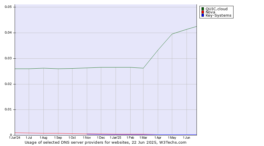 Historical trends in the usage of QUIC.cloud vs. Nova vs. Key-Systems