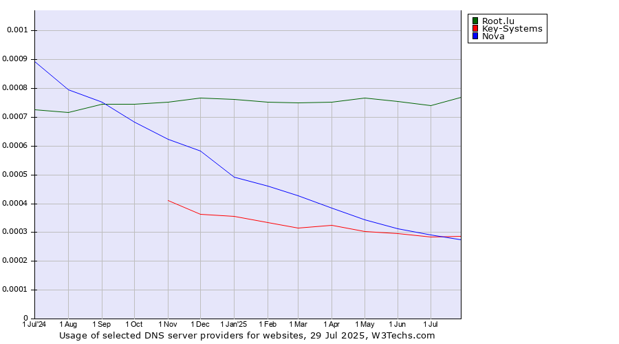 Historical trends in the usage of Root.lu vs. Key-Systems vs. Nova