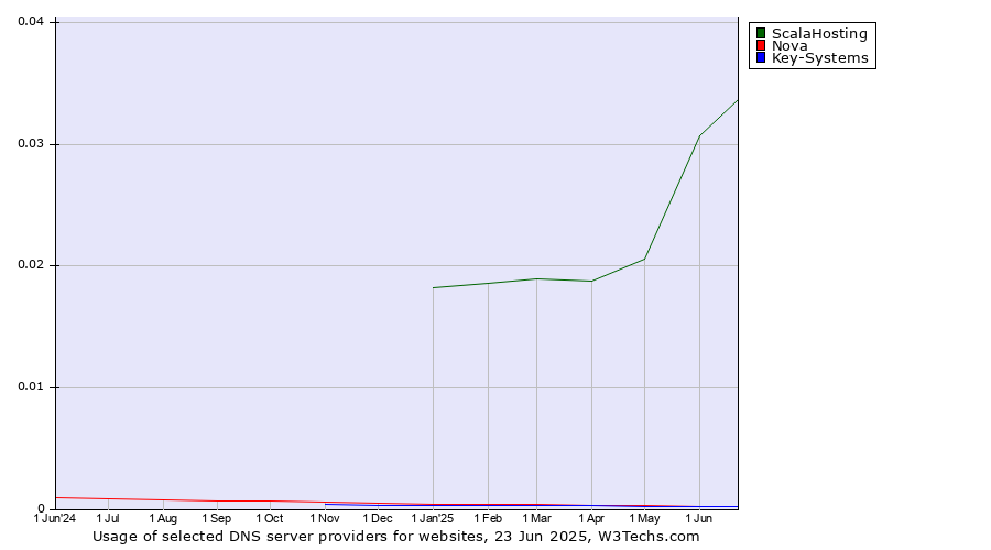 Historical trends in the usage of ScalaHosting vs. Nova vs. Key-Systems