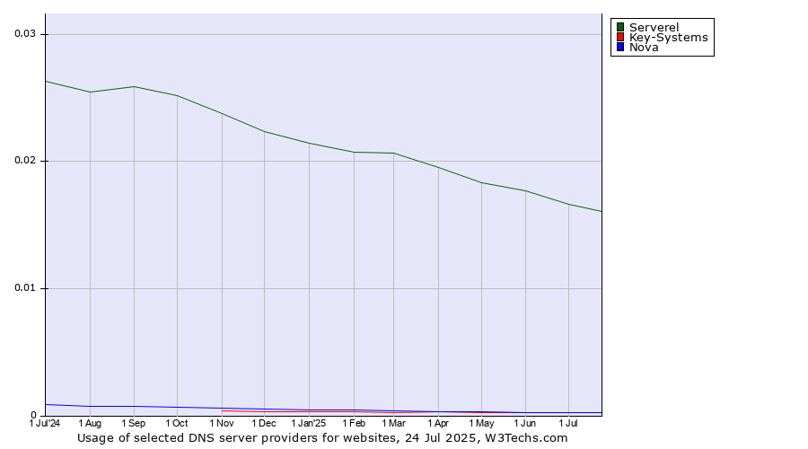 Historical trends in the usage of Serverel vs. Nova vs. Key-Systems