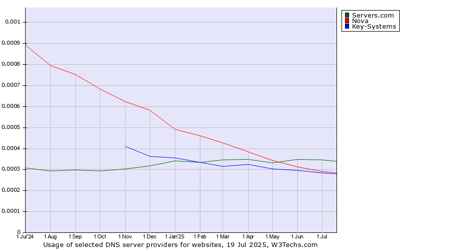 Historical trends in the usage of Servers.com vs. Nova vs. Key-Systems