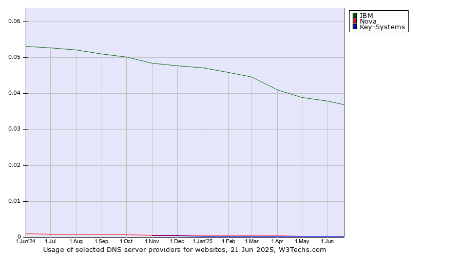 Historical trends in the usage of IBM vs. Nova vs. Key-Systems