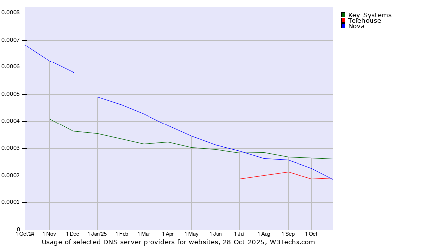 Historical trends in the usage of Key-Systems vs. Nova vs. Telehouse