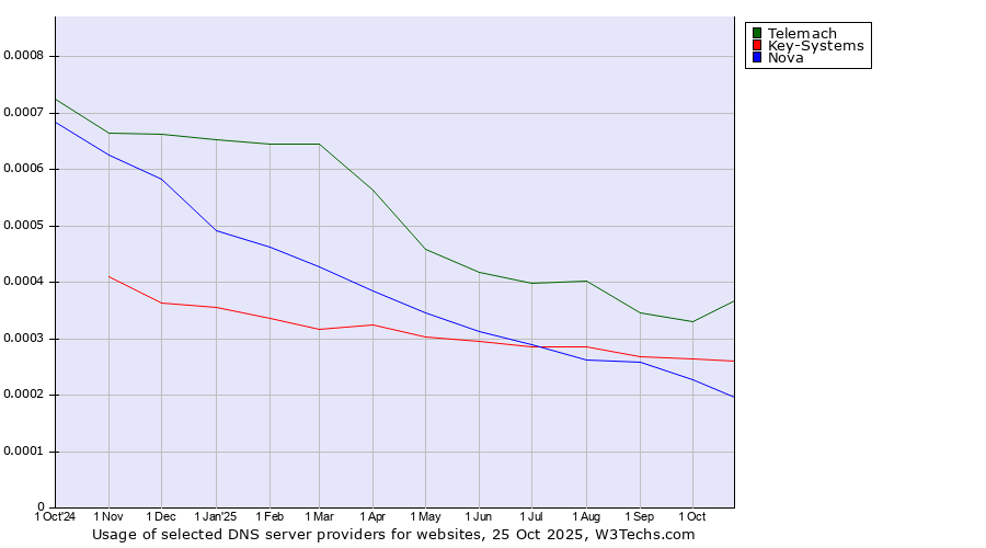 Historical trends in the usage of Telemach vs. Key-Systems vs. Nova