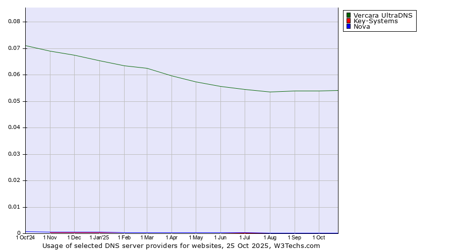 Historical trends in the usage of Vercara UltraDNS vs. Key-Systems vs. Nova