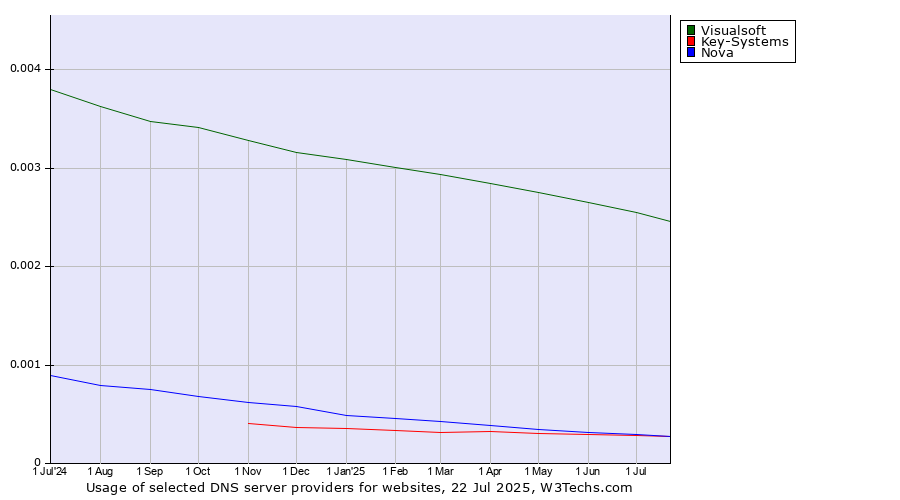 Historical trends in the usage of Visualsoft vs. Nova vs. Key-Systems